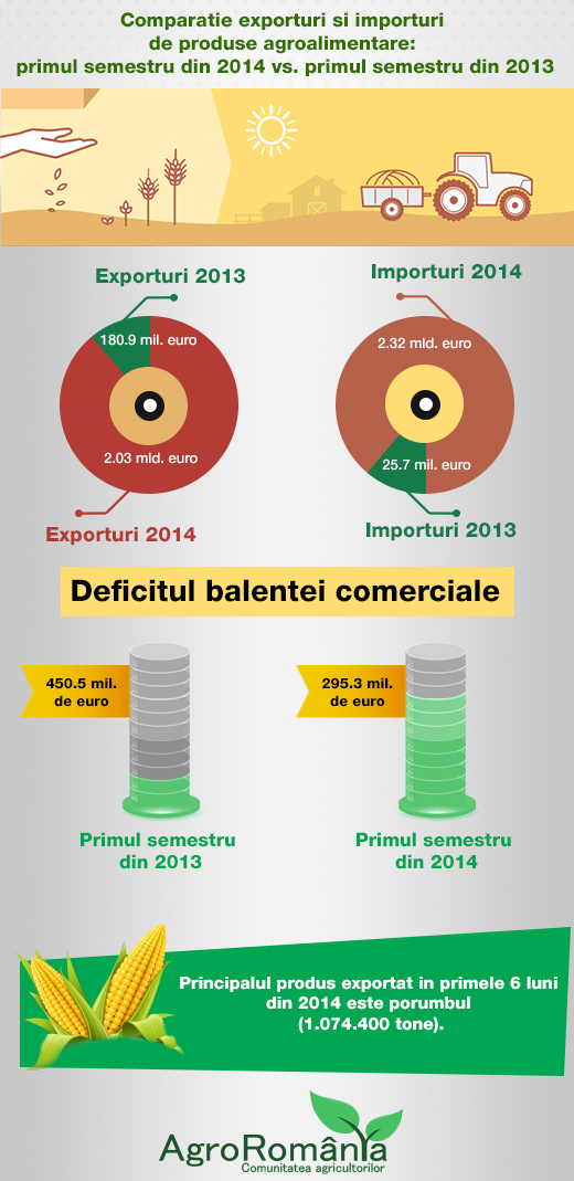 Comparatie exporturi de produse agroalimentare: primul semestru din 2014 vs. primul semestru din 2013