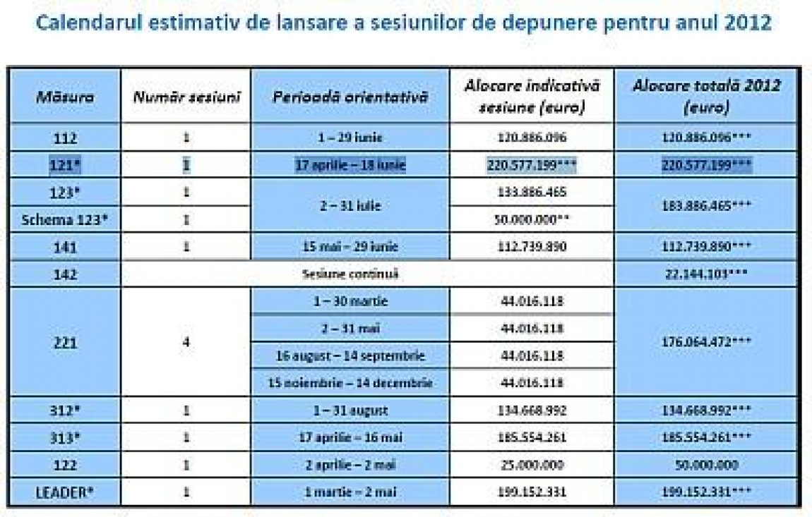 Calendar PNDR 2012: A fost prelungita masura 121 - Modernizarea exploatatiilor agricole