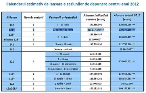 Calendar PNDR 2012: A fost prelungita masura 121 - Modernizarea exploatatiilor agricole