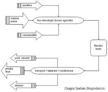 Fluxul tehnologic in cadrul unei ferme de productie vegetala