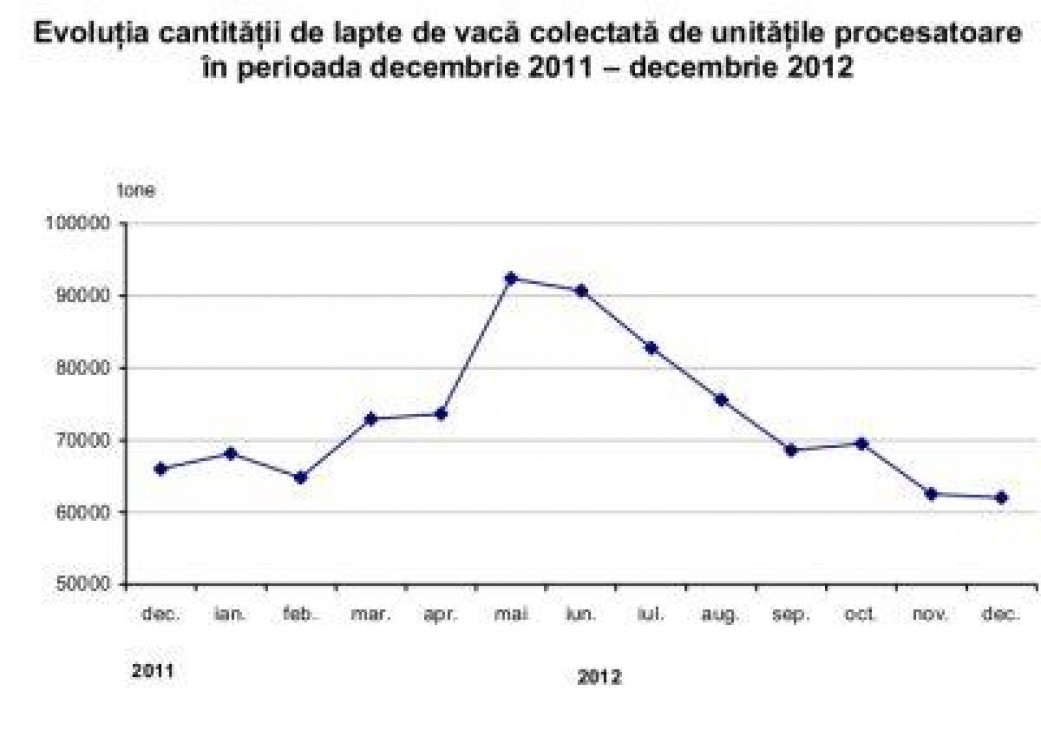 Statistici industria laptelui Romania 2012