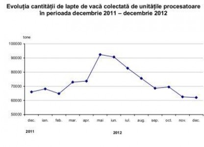 Statistici industria laptelui Romania 2012