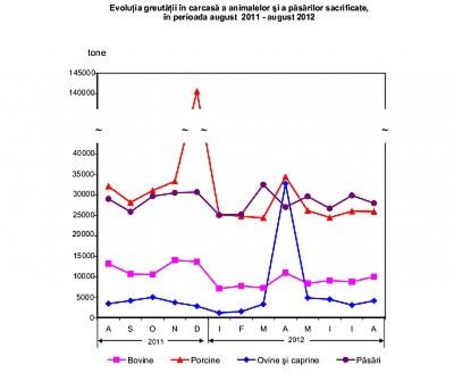 INS: Sacrificarile de animale si pasari si productia de carne in luna august 2012