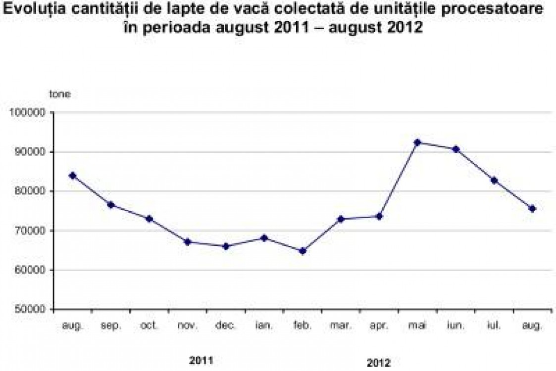 INS: Laptele de vaca colectat si productia de produse lactate in luna august